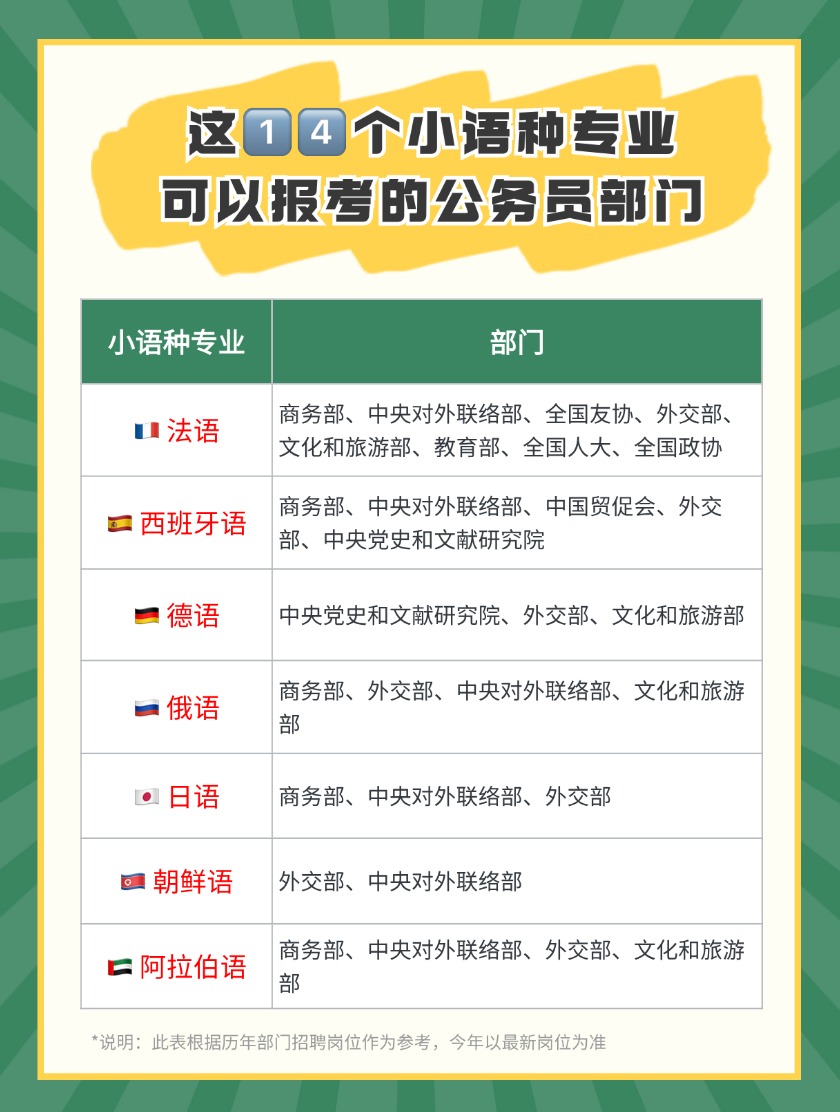 这14个小语种专业可以报考的公务员部门